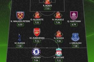 桑德兰三将！WhoScored评英超新援最佳阵：苏维门迪 佩德罗在列