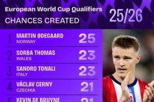 欧洲世预赛创造机会榜：厄德高25次居首，托纳利23次、丁丁21次