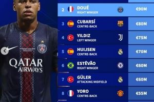 足坛U20球员身价榜:亚马尔2亿欧居首,杜埃次席,库巴西第三